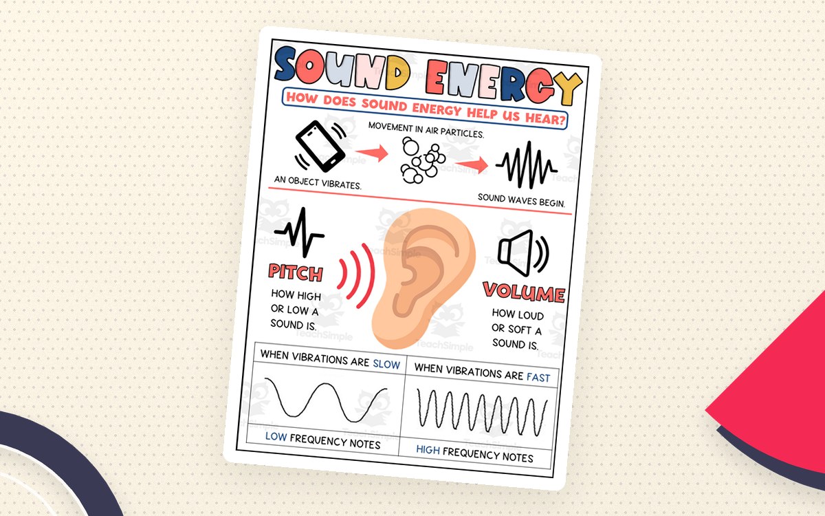 Sound Energy visual showing vibration, sound waves, an ear, pitch, volume, and low/high-frequency waves.