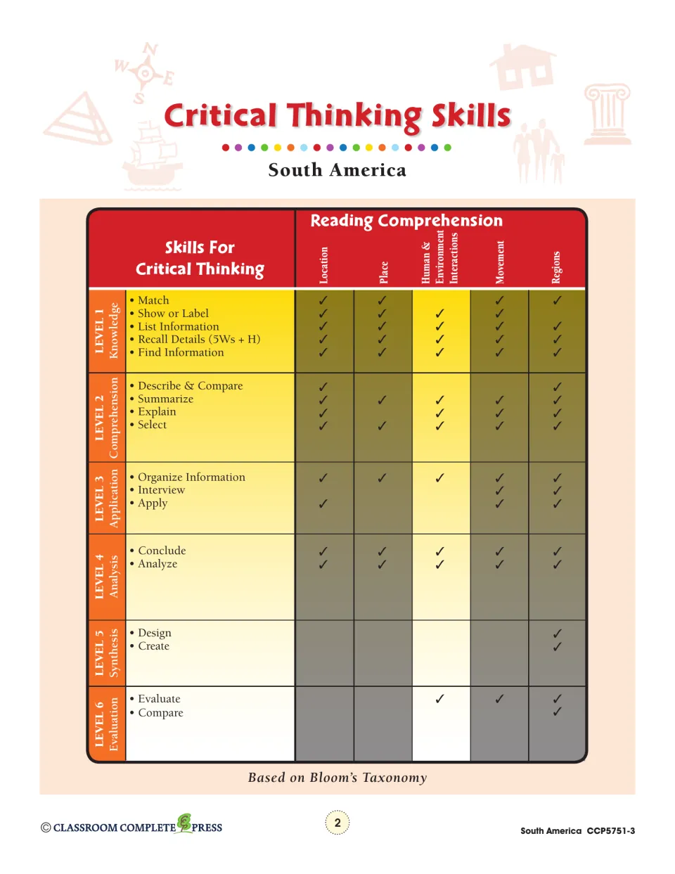 Critical thinking guide connects six levels of Bloom’s Taxonomy to the five themes of South American geography