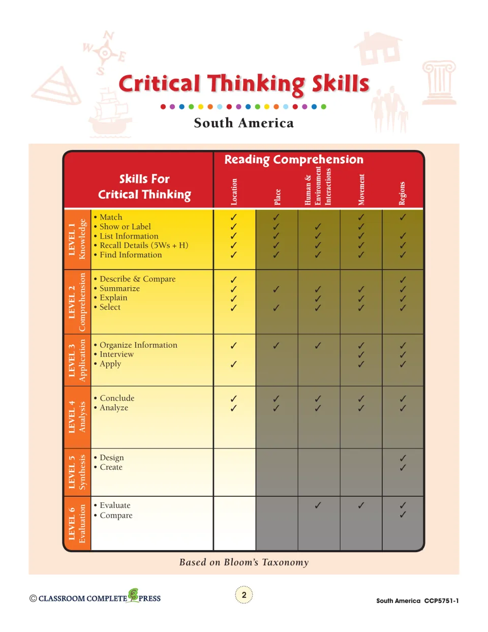 Critical thinking guide links South American geography reading tasks to six levels of Bloom's Taxonomy