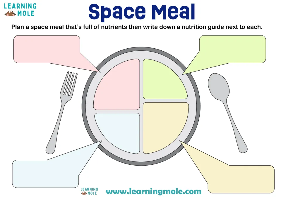 Space meal planning: students fill a four-part plate with nutritious foods and write a nutrition note beside each one