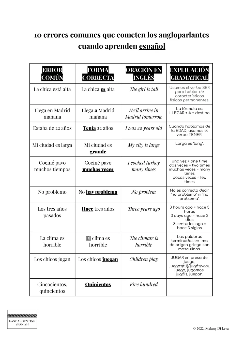 10 common Spanish errors chart: each mistake beside its correct form, English sentence and grammar note, e.g. ser vs estar