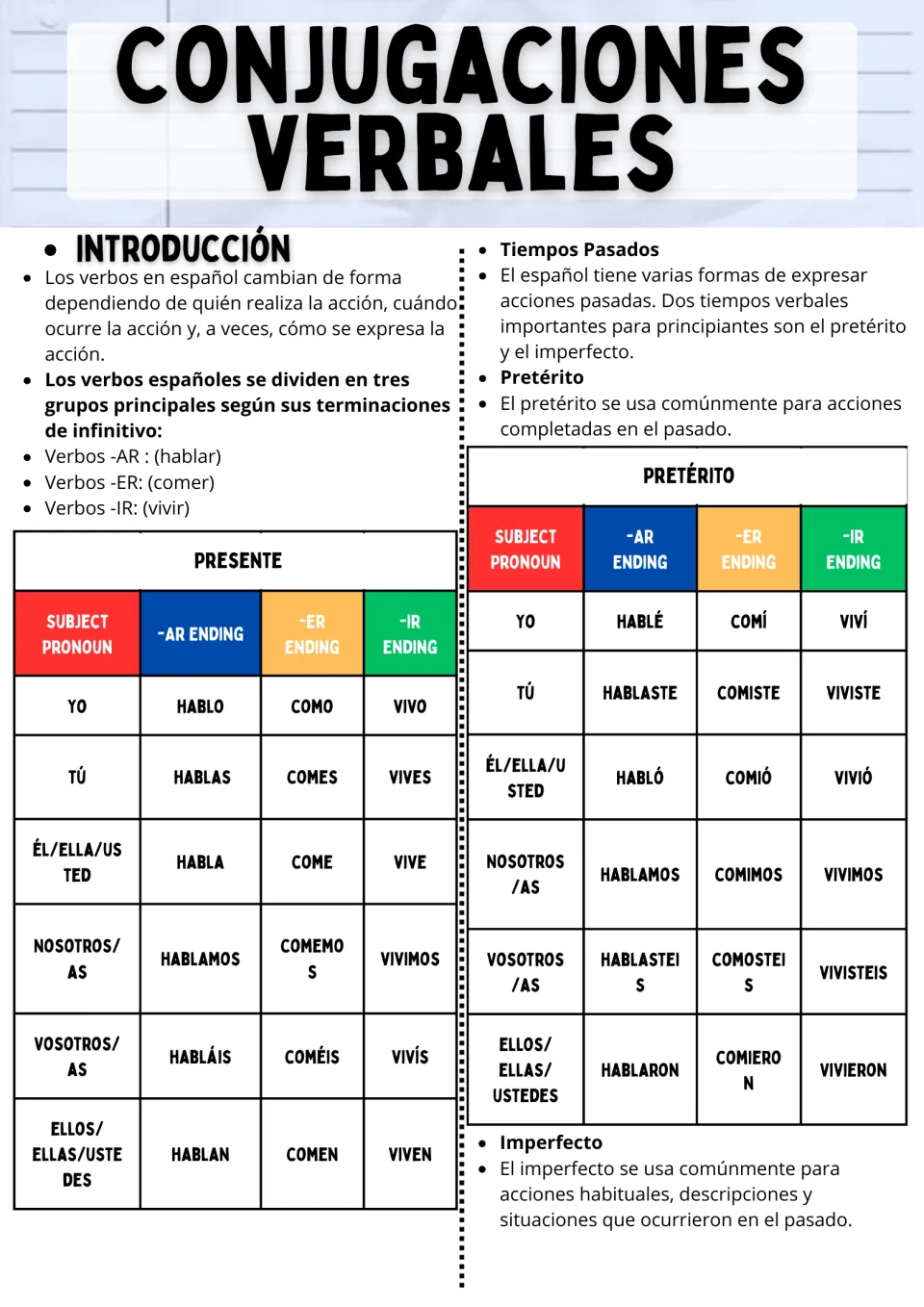 Spanish conjugation reference: verb groups, present and preterite charts, and an introduction to the imperfect