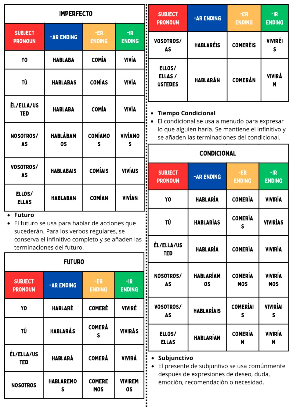 Spanish conjugation reference continues with imperfect, future, and conditional charts using hablar, comer, vivir