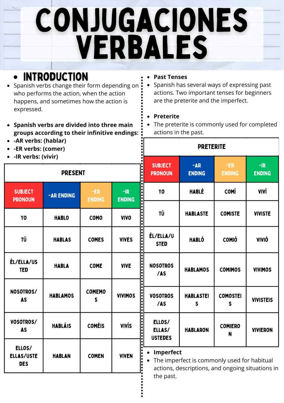Spanish verb reference: -AR, -ER, and -IR groups, present and preterite conjugations, and imperfect introduction
