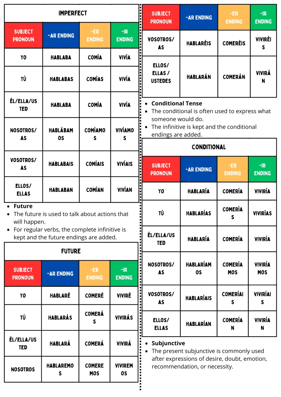 Spanish verb reference: imperfect, future, and conditional conjugation tables and a subjunctive introduction