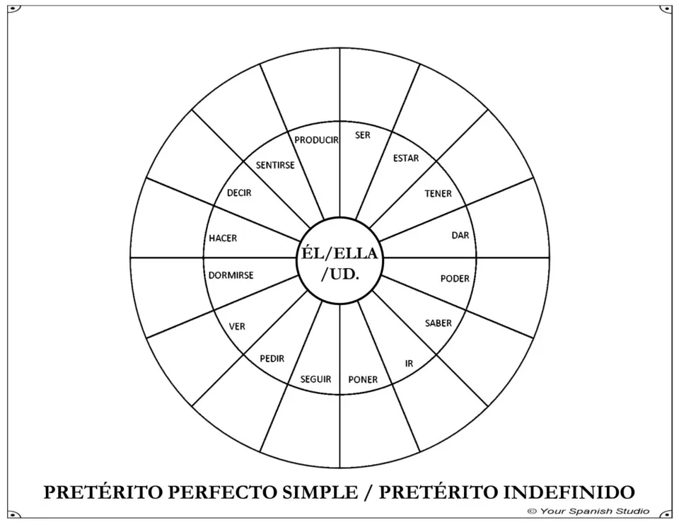 Preterite conjugation wheel for él, ella, usted (he, she, formal you): complete forms for 16 verbs