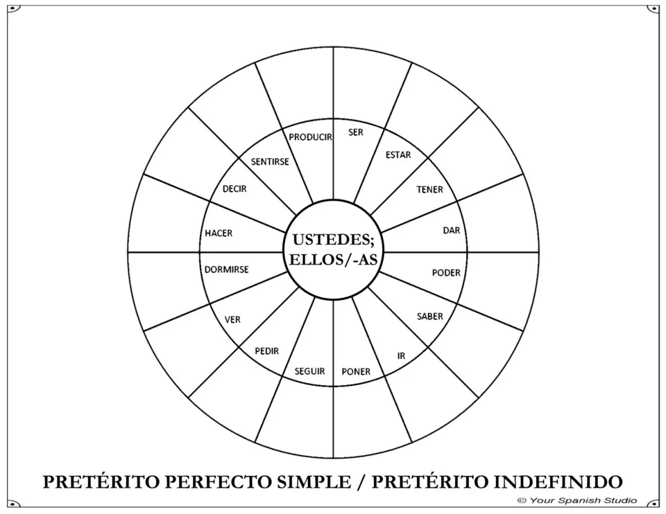 Preterite conjugation wheel for ustedes, ellos, ellas (you all, they): complete forms for 16 verbs