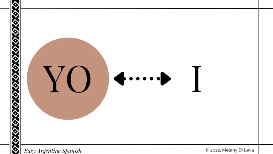 First-person singular: slide pairing the Spanish pronoun YO with its English meaning I, so students match the two words