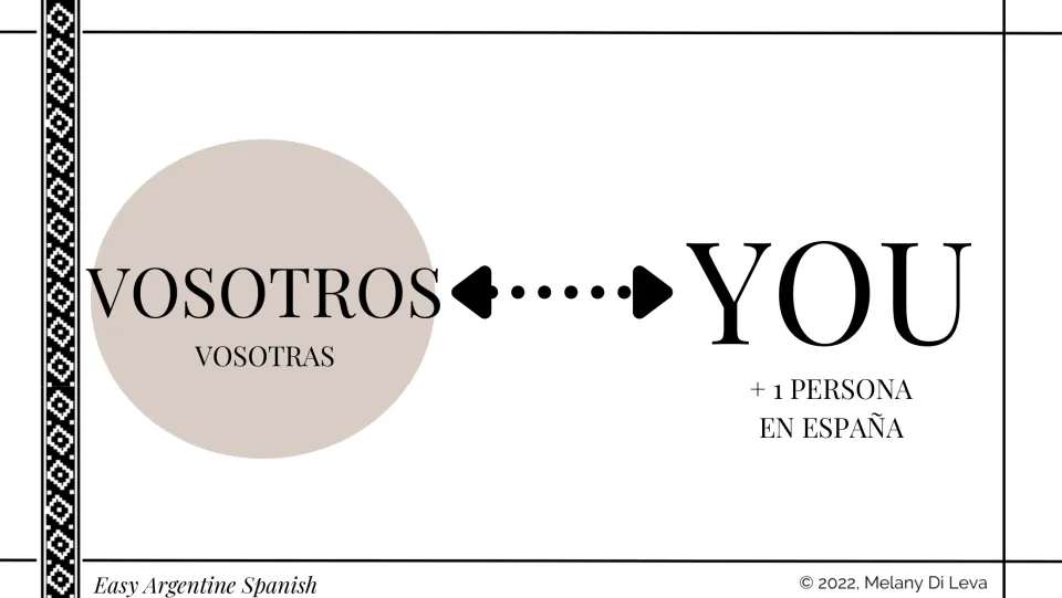 Plural you in Spain: slide pairing VOSOTROS and VOSOTRAS with YOU for more than one person, labeled en España