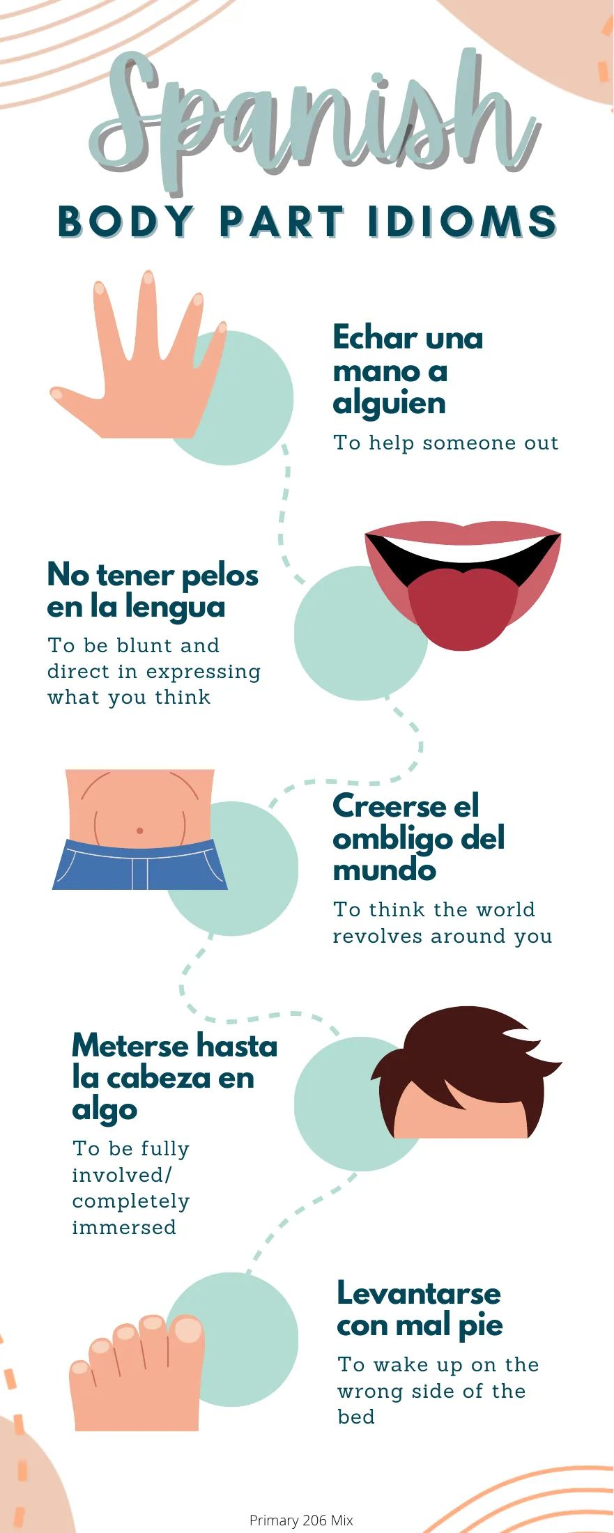 Spanish body part idioms poster: five phrases such as Echar una mano a alguien and Levantarse con mal pie with meanings