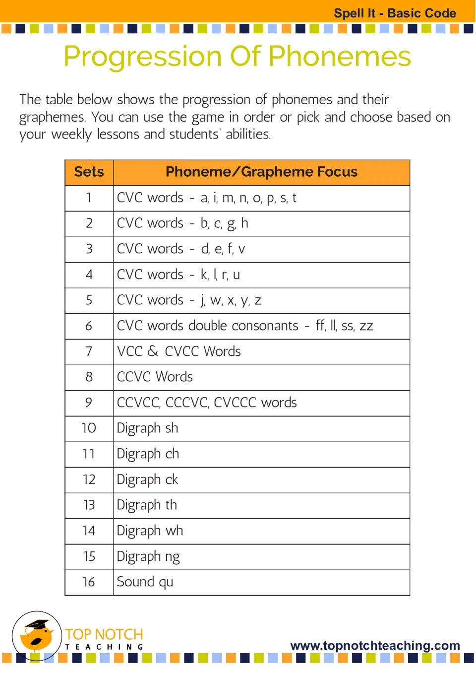 Phoneme progression for 16 spelling sets, covering CVC words, double consonants, consonant clusters, and digraphs
