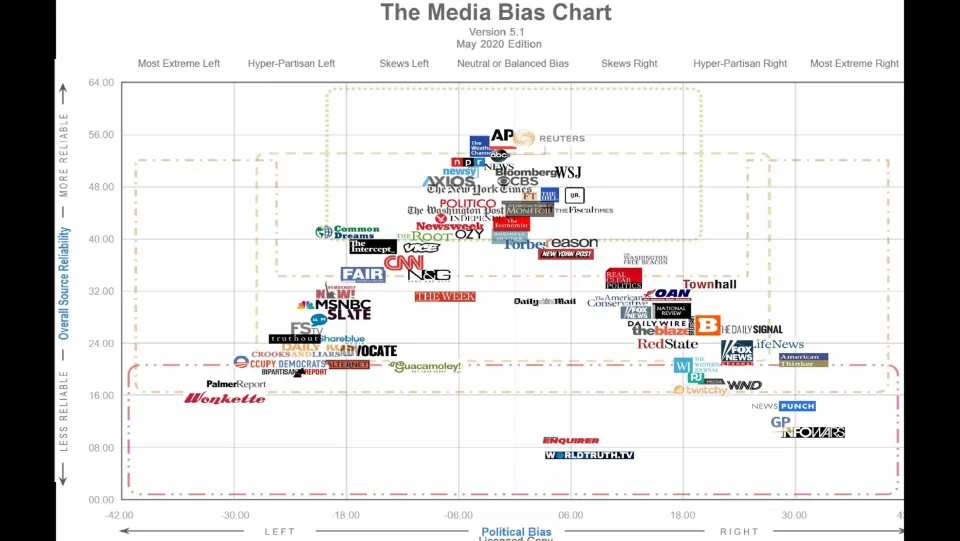 Media Bias Chart slide places news outlets by political bias and overall source reliability, using a May 2020 chart