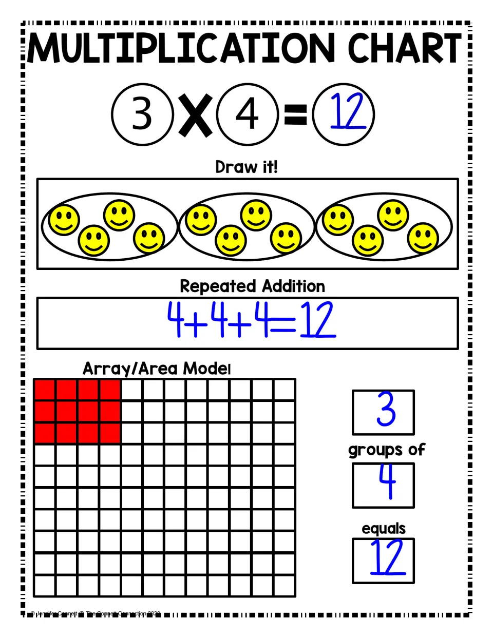 Multiplication chart model for 3 x 4 = 12: three groups of four smiley faces, 4+4+4=12 and a shaded 3 by 4 array
