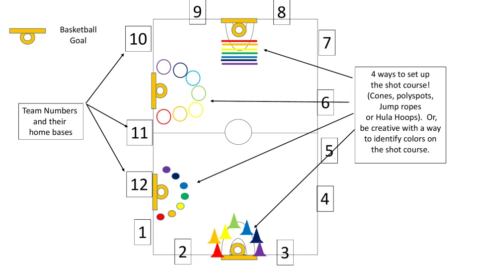 Gym setup diagram: 12 numbered team home bases around a court and 4 ways to mark colored shooting spots