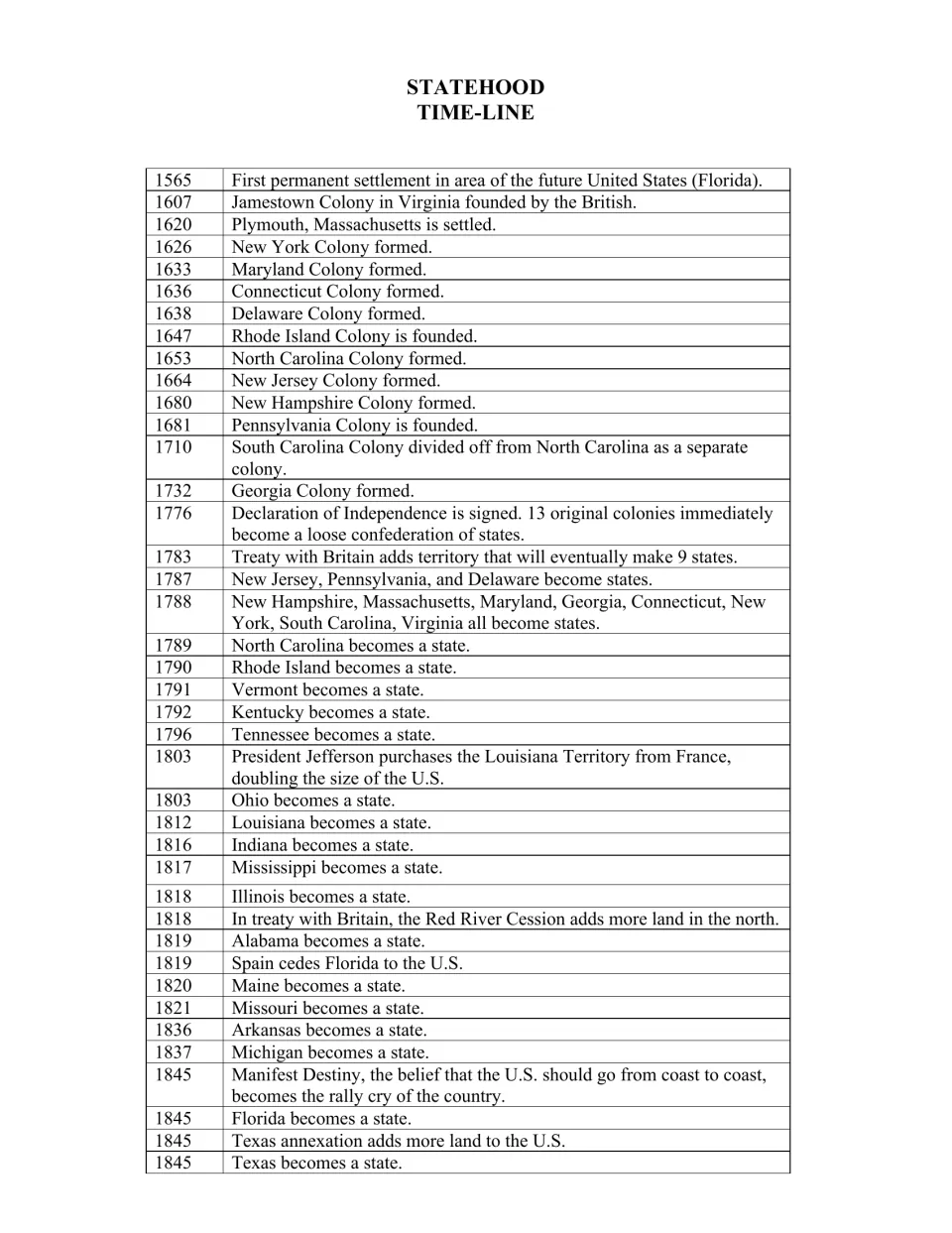 Statehood reference timeline, 1565–1845, lists colonial settlements, state admissions, and territorial growth.