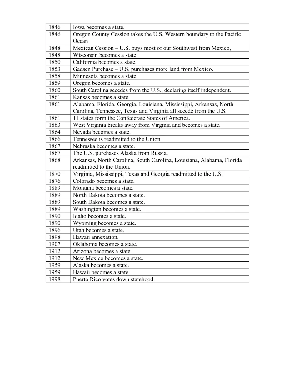 Statehood reference timeline, 1846–1998, covers state admissions, secession, readmission, and Puerto Rico.