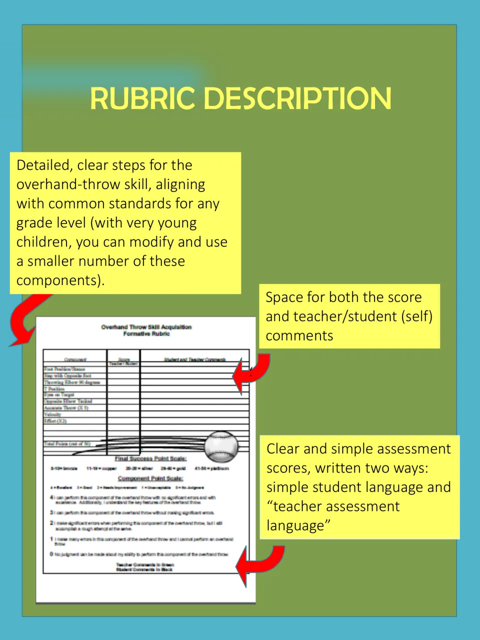 Color rubric guide uses an overhand-throw example to explain skill steps, scores, and teacher/student comments.