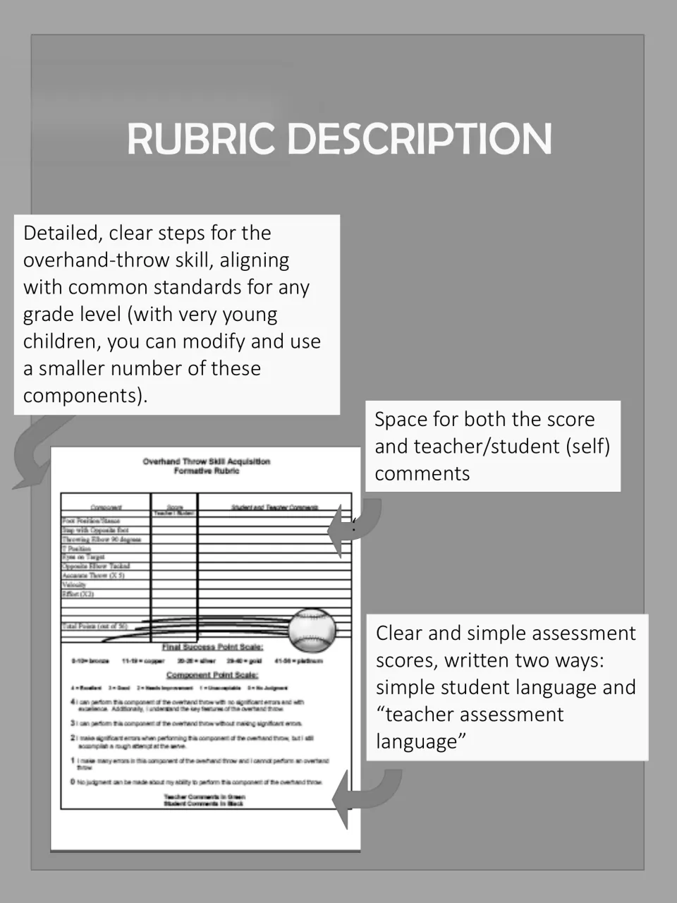Black-and-white rubric guide uses an overhand-throw example to explain components, scores, and comments.
