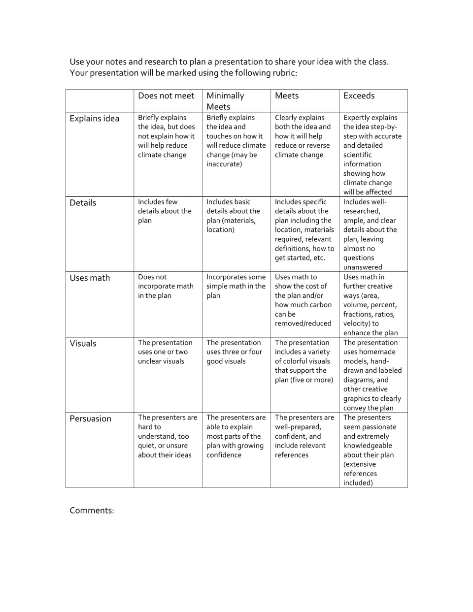 Presentation rubric scoring explains idea, details, uses math, visuals and persuasion from does not meet to exceeds