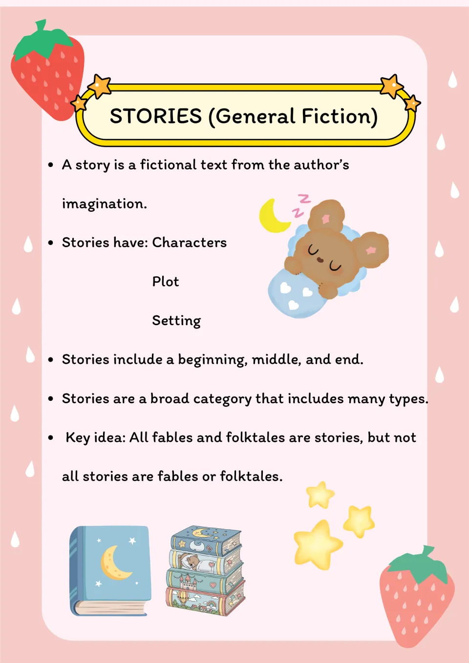 Stories (general fiction) chart: a story is fiction with characters, plot, setting and a beginning, middle and end