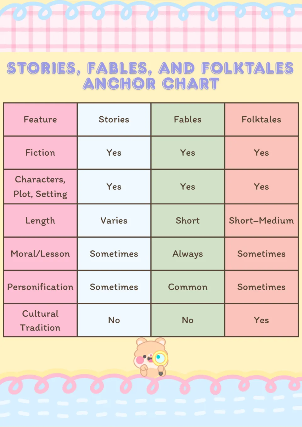 Comparison chart rating stories, fables and folktales on length, moral, personification and cultural tradition