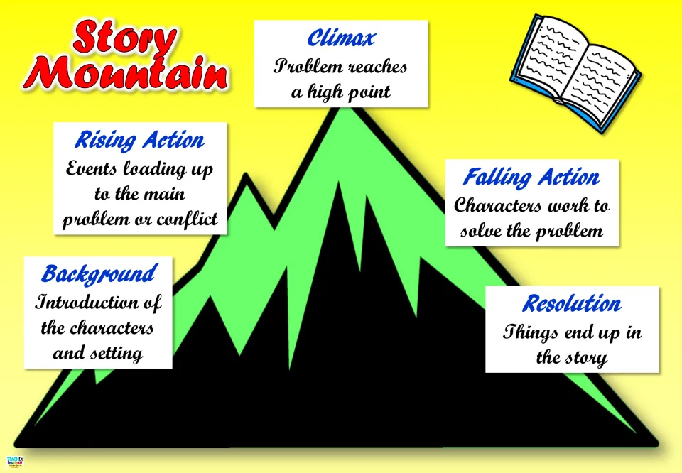 Plot structure poster in color: background, rising action, climax, falling action and resolution defined up a mountain