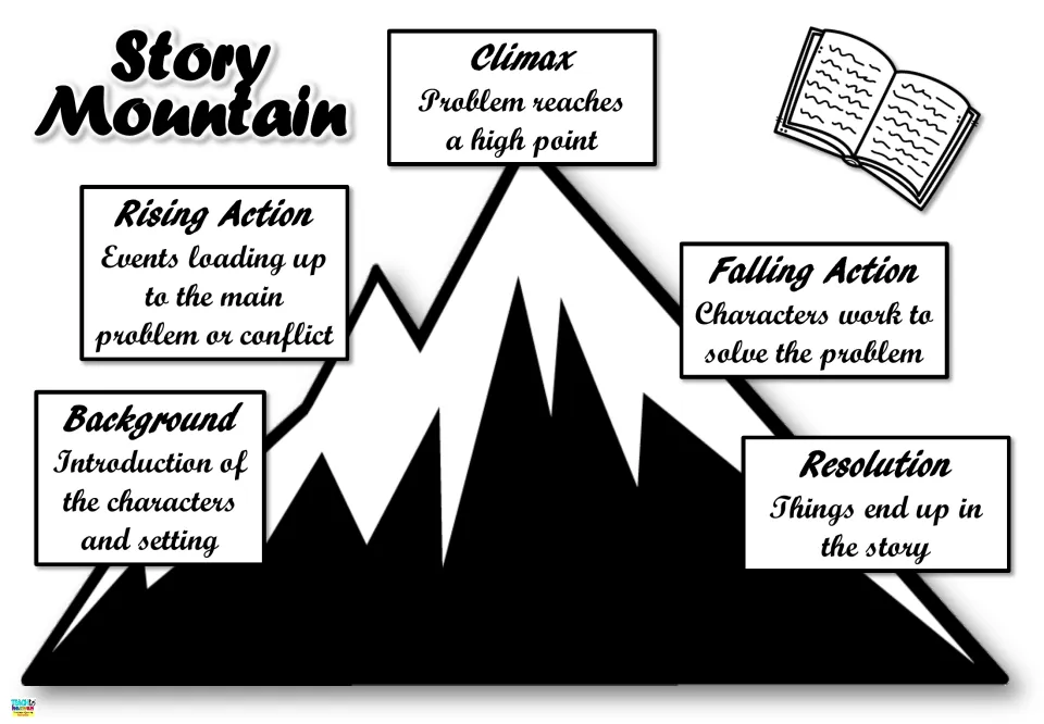 Black-and-white plot diagram: each stage from background to climax to resolution defined with a short phrase on a peak