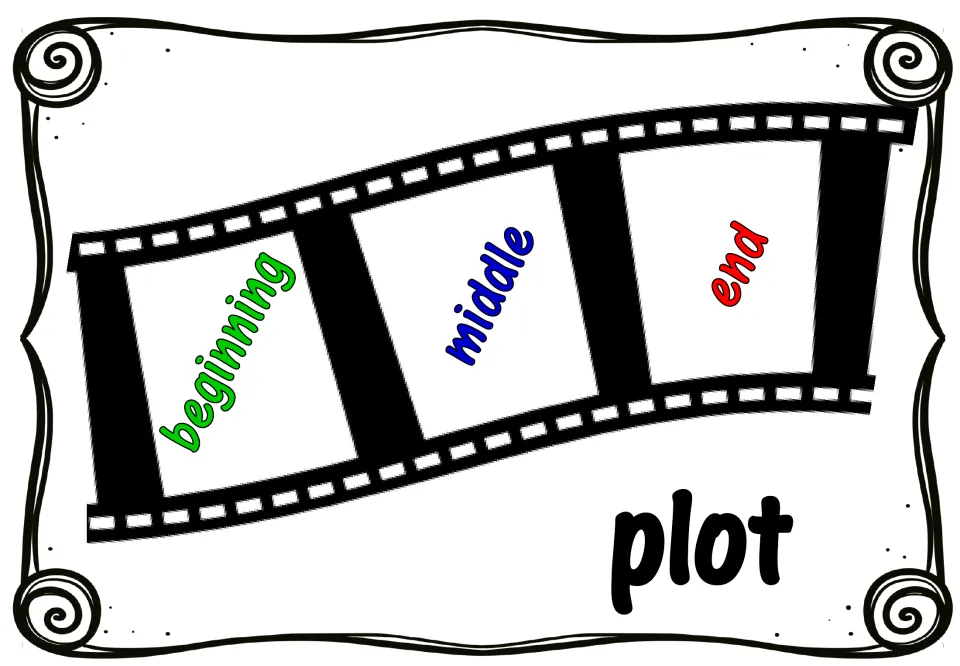Plot poster: a film strip with three frames labeled beginning, middle and end shows the order of story events