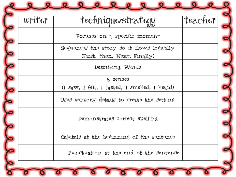 Revision and editing checklist: writer and teacher check sequencing, sensory details, spelling, capitals and punctuation