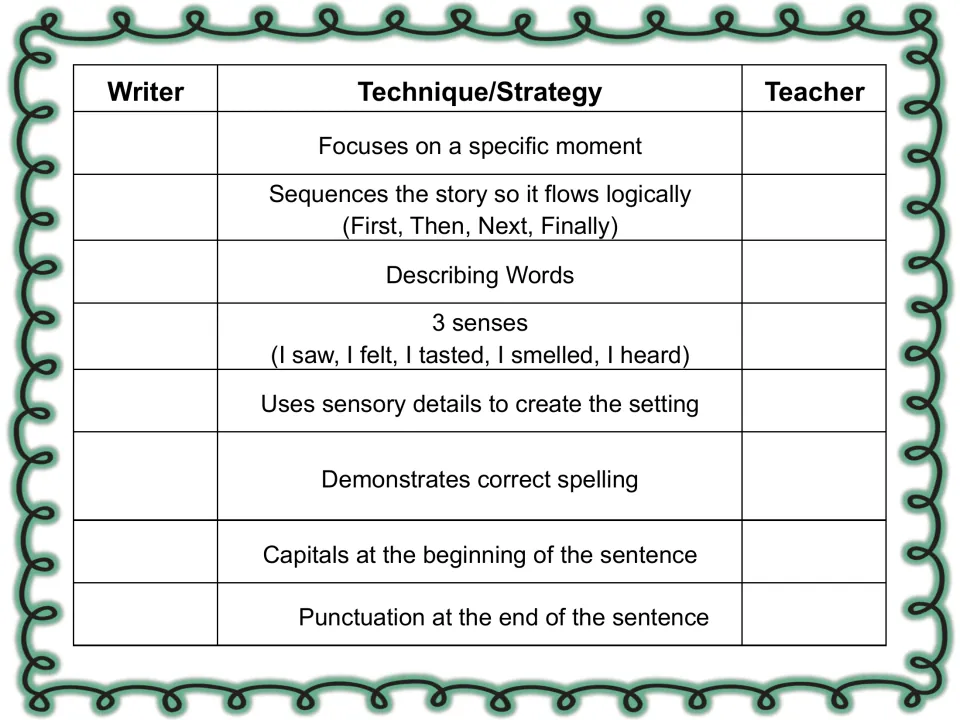 Revision and editing checklist: writer and teacher check off sequencing, sensory details, spelling, capitals and punctuation