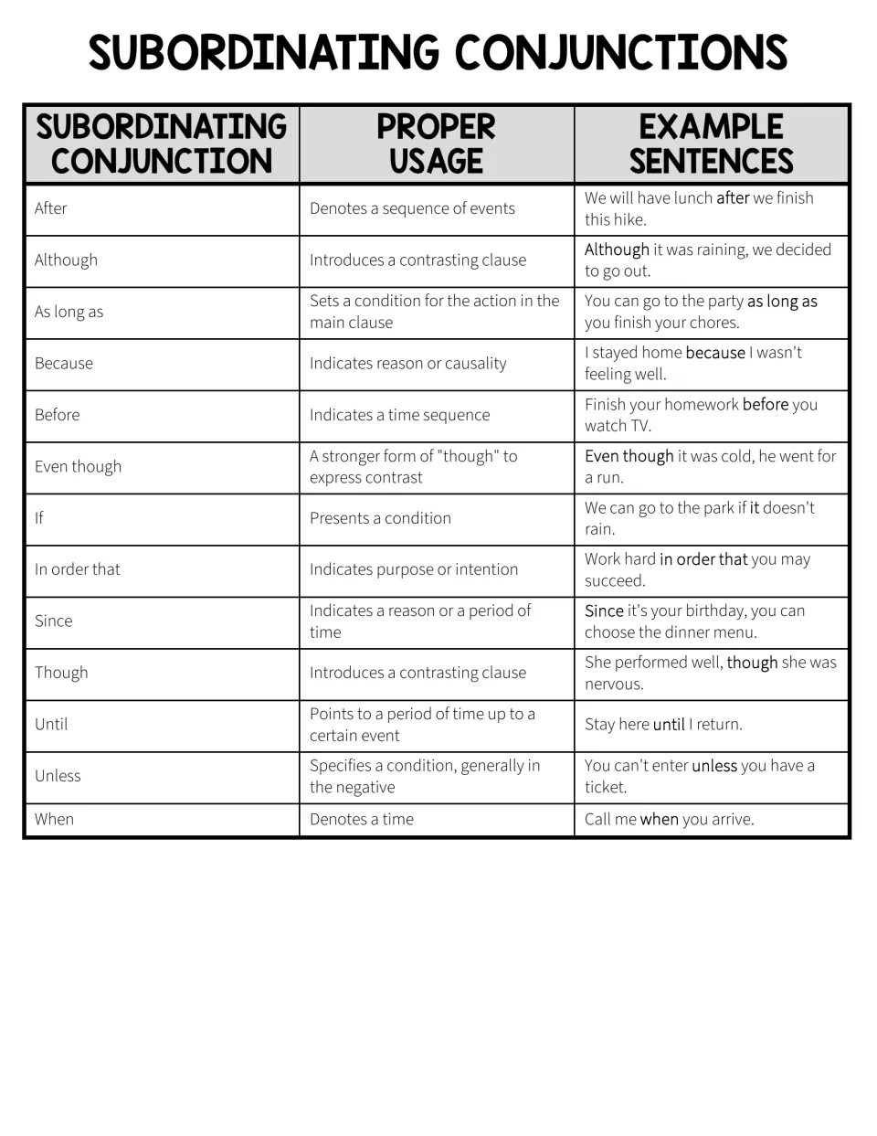 Reference chart for 13 subordinating conjunctions, from after to when, with usage notes and example sentences