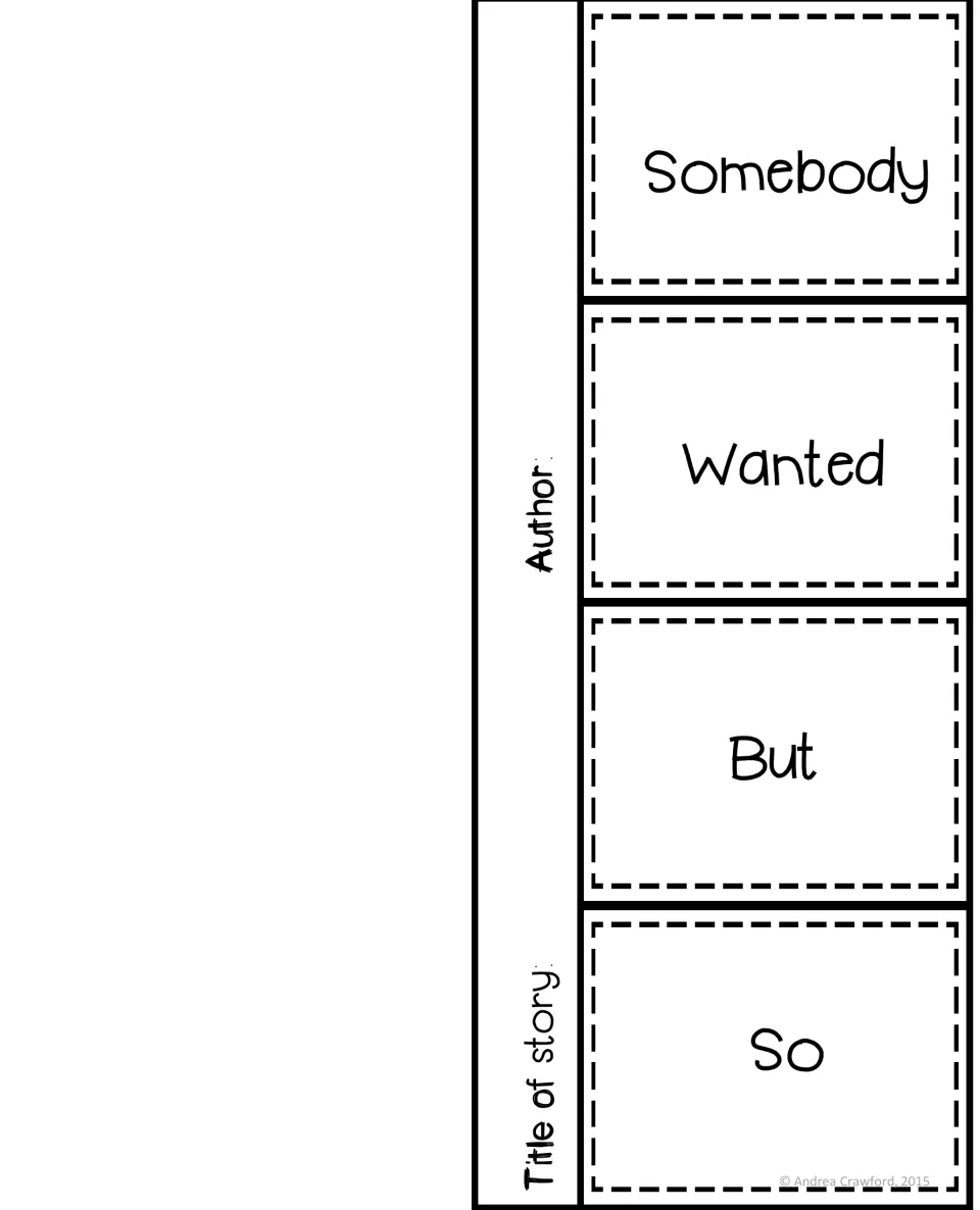 Somebody Wanted But So foldable: students summarize a story's character, goal, conflict and outcome under four flaps