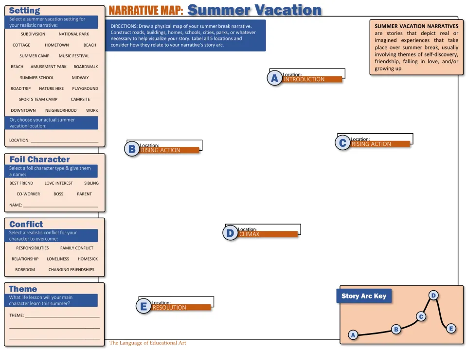 Narrative map for planning a summer story's setting, foil character, conflict, theme, and five plot locations