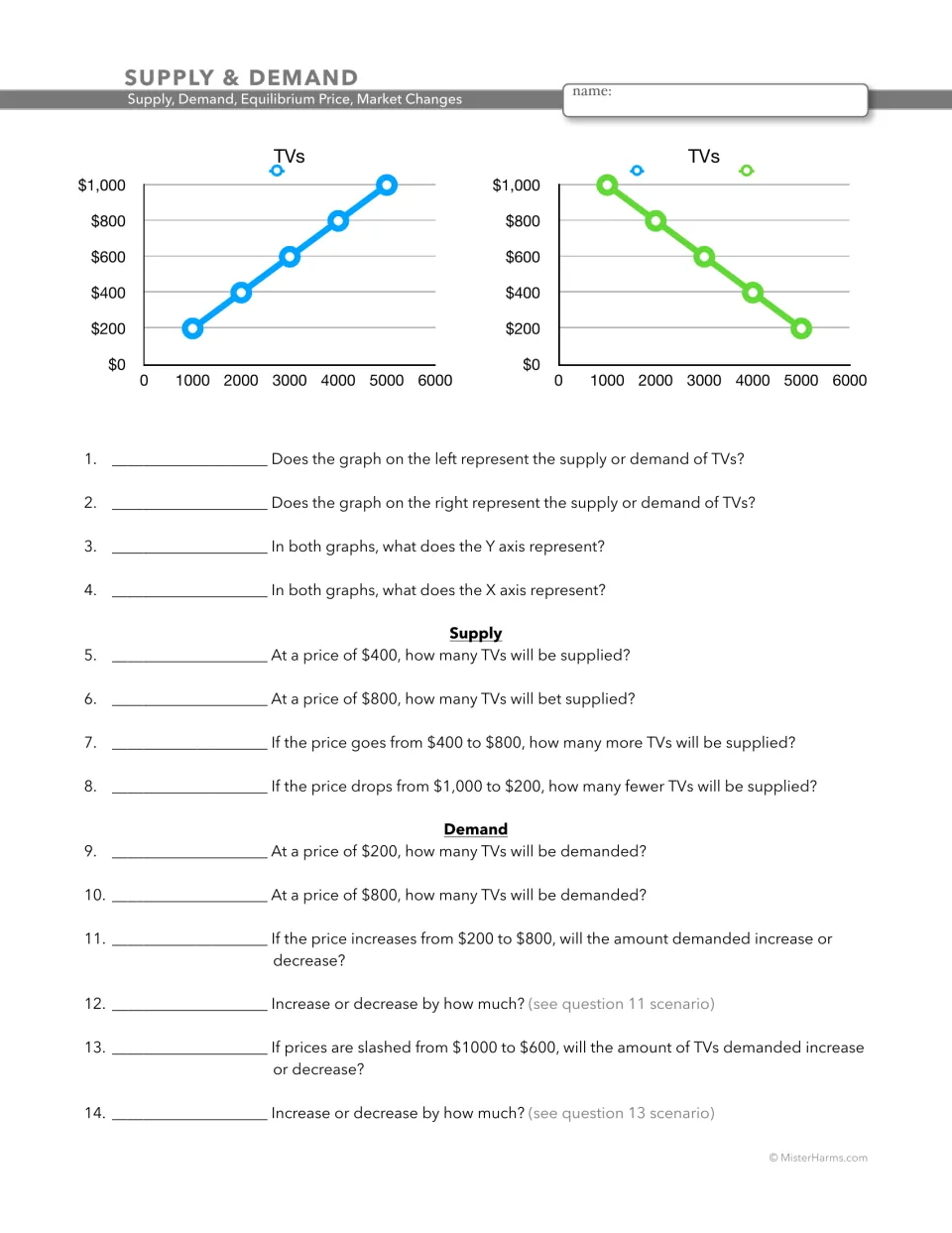 Supply and demand graphs for TVs: students read a supply curve and a demand curve to find quantities at given prices