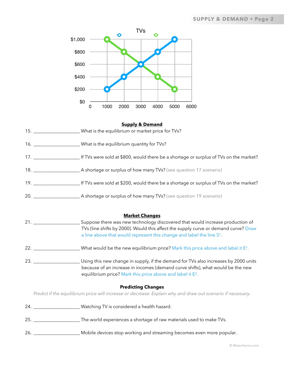 Equilibrium and market changes: students find the TV equilibrium price, shortages and surpluses, and predict price changes