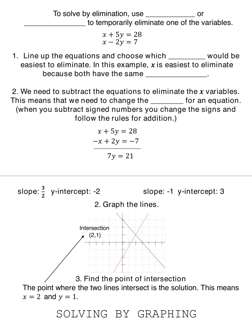 Flipbook elimination notes using x + 5y = 28 and x − 2y = 7, plus a graph labeled with intersection (2,1)