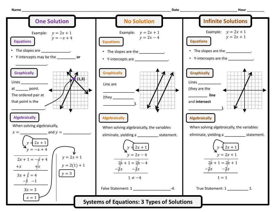 Types of solutions notes: students fill blanks on slopes, intercepts, graphs and algebra for one, no and infinite solutions