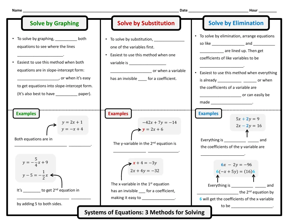 Three methods for solving systems: students fill blanks on when to use graphing, substitution or elimination, with examples