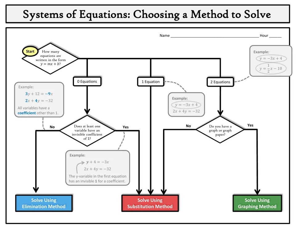 Choosing a method to solve: flow chart leads students from equation form to elimination, substitution or graphing