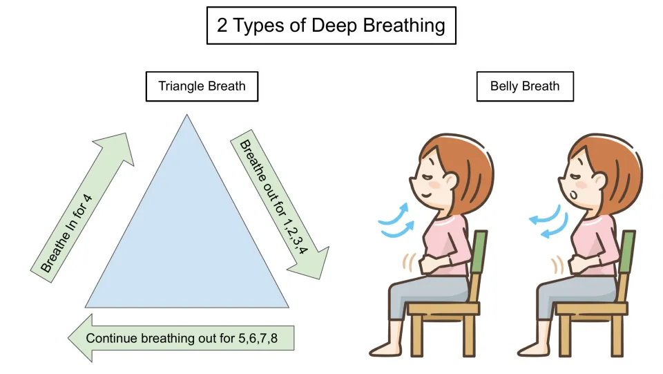 Deep breathing poster: triangle breath (in for 4, out for 8) and belly breath, a seated child with hands on belly