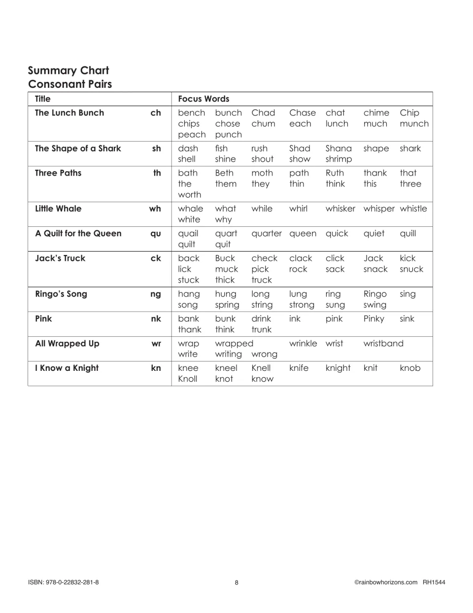 Summary chart lists focus words for all 10 readers, including bench and bunch for ch and dash and fish for sh