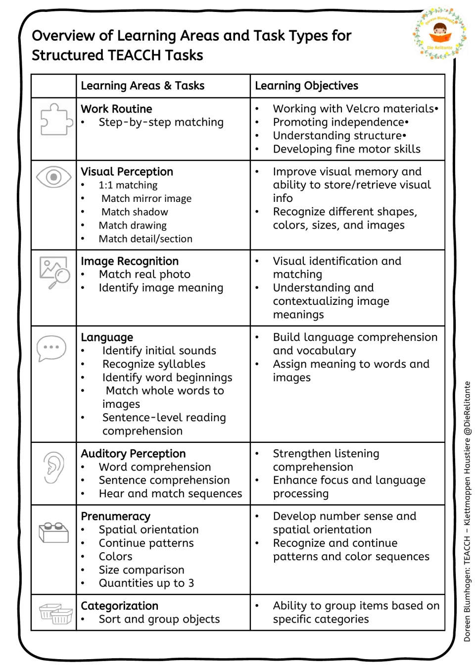 Learning area overview covering work routines, perception, language, early math, and categorization tasks