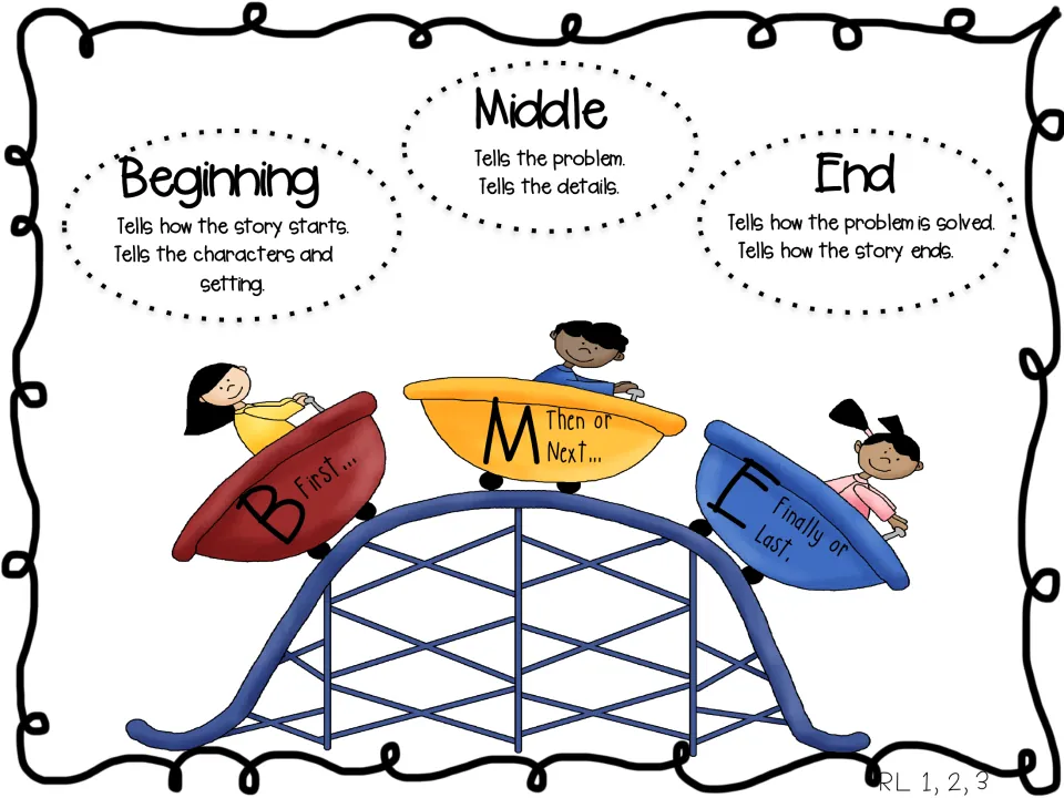 Story structure: beginning, middle and end defined, with First, Then or Next, and Finally or Last on roller coaster cars