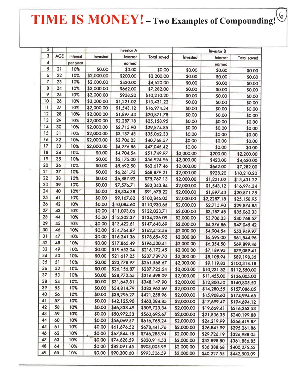 Compounding example compares two investors saving $2,000 a year at different ages with 10% annual interest.