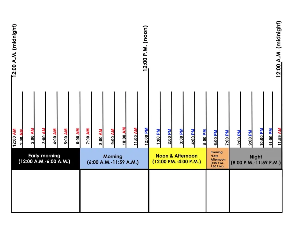 Five-part day timeline from midnight to midnight adding an evening/late afternoon period from 5:00 to 7:00 P.M. to fill in