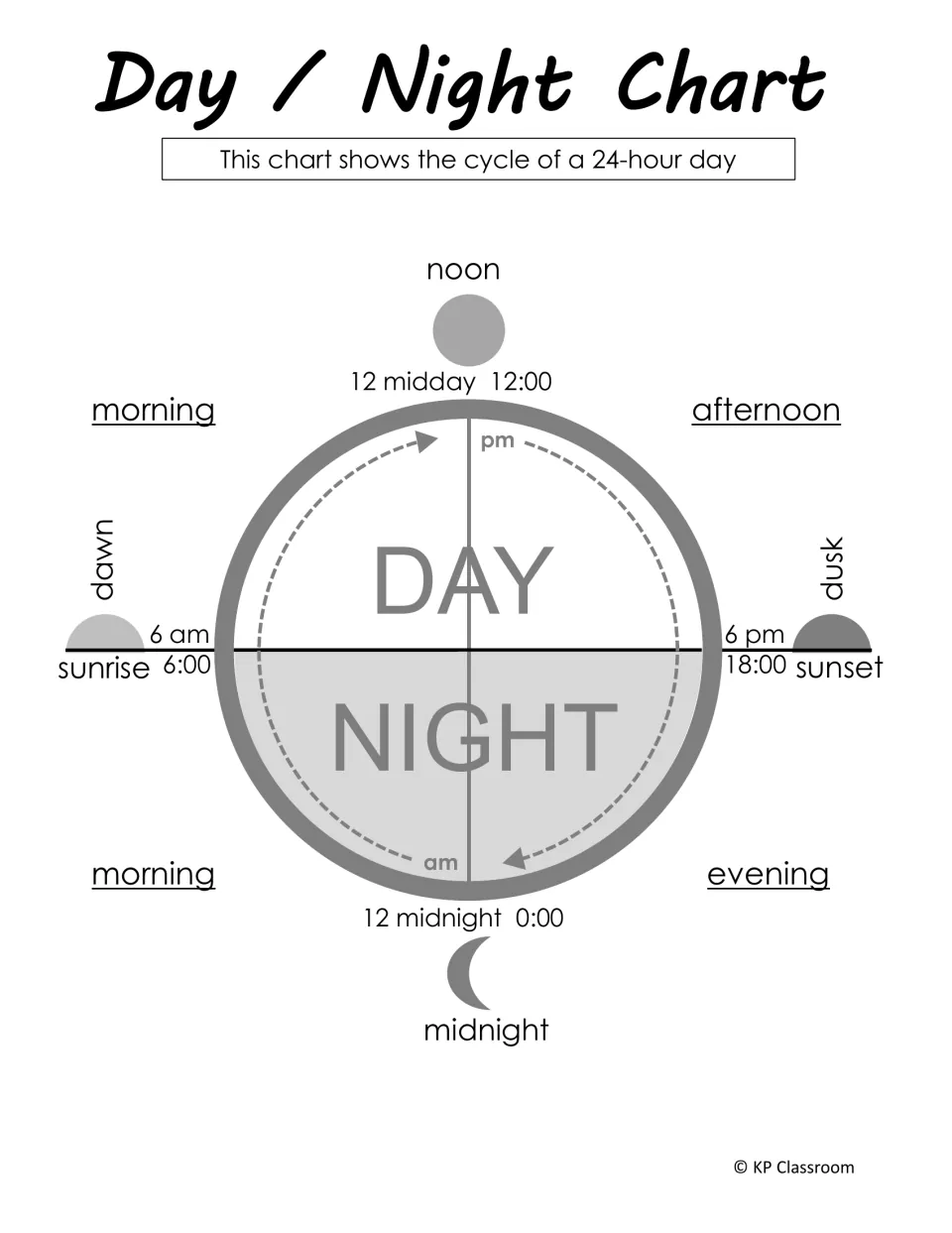 Day / Night Chart of a 24-hour day marking noon, midnight, 6 am sunrise, 6 pm sunset, am and pm, morning and evening