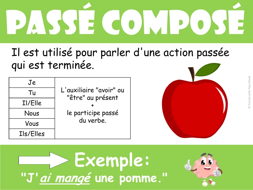 Passé composé poster: avoir or être in the present plus the past participle, with the example "J'ai mangé une pomme."