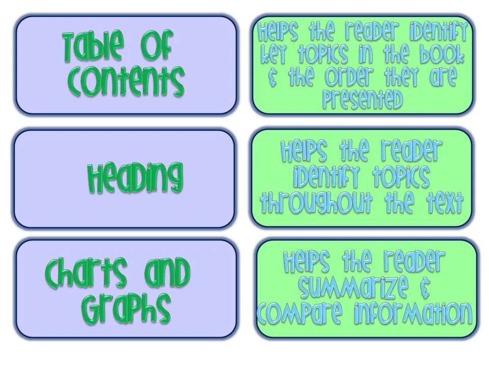Text feature matching cards: table of contents, heading, and charts and graphs, each paired with how it helps the reader
