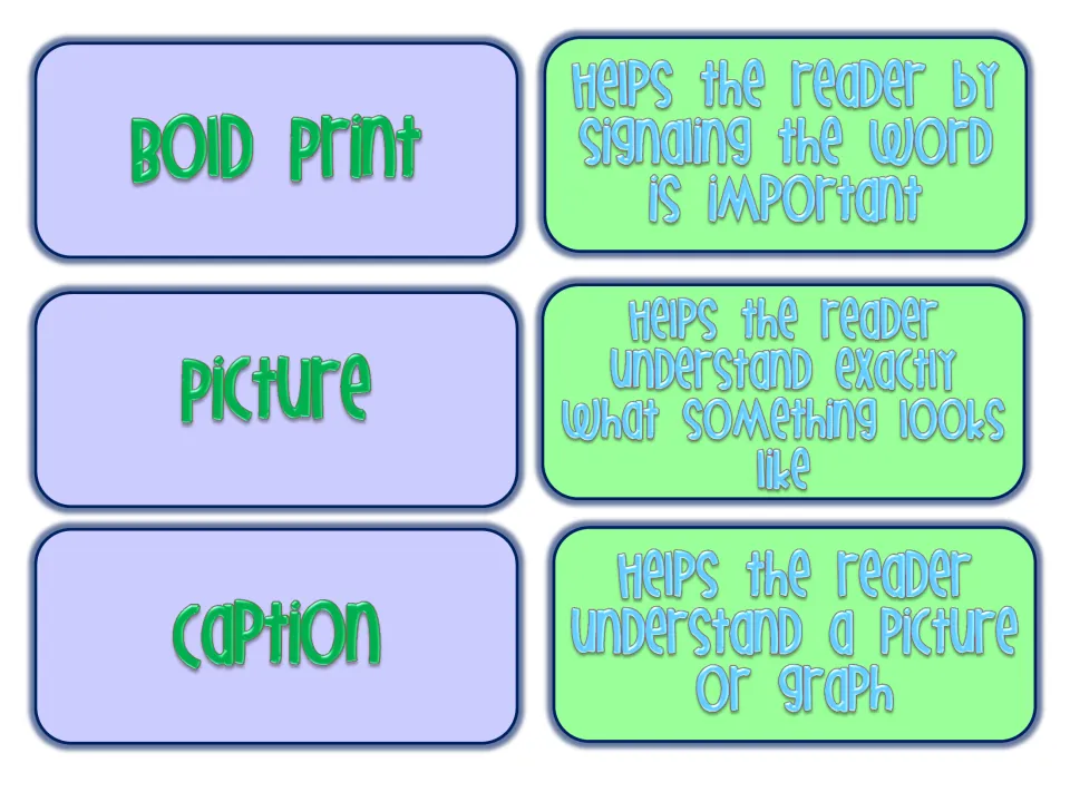 Bold print, picture and caption cards to match with how each helps, like signaling a word is important