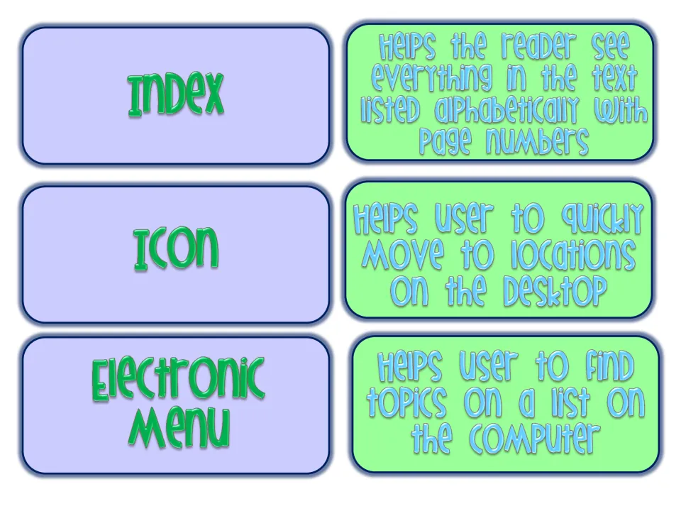 Index, icon and electronic menu cards paired with definitions about alphabetical lists and finding topics on a computer